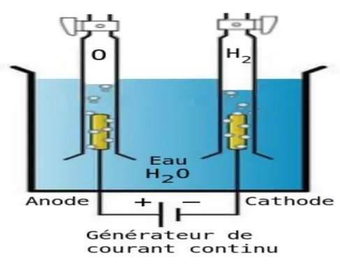 Figure I.4 : Principe d’électrolyse de l’eau [19]. 