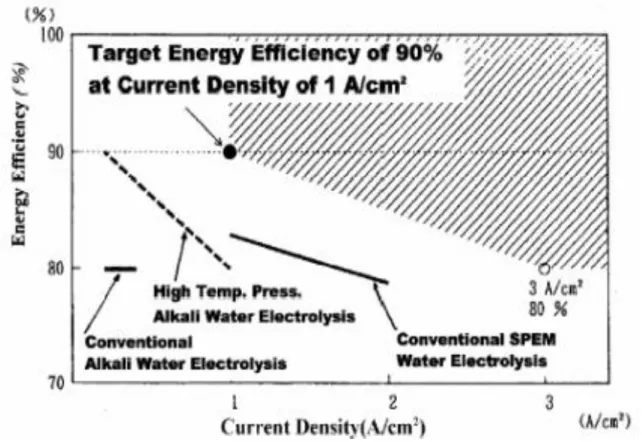 Figure I.8 : Rendements des différentes technologies électrolyseurs [22]. 