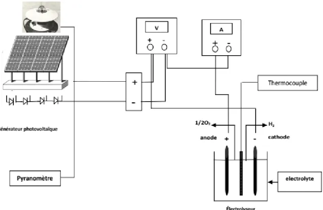 Figure I.9 : Schéma de Electrolyse de l’eau par photovoltaïque [7]. 