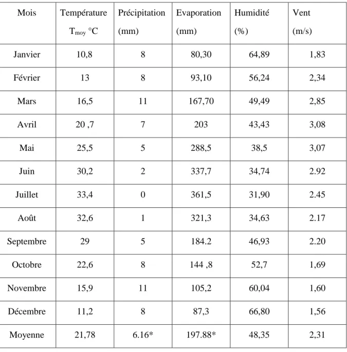 Tableau II.1 : Données climatiques période 2017 [26]. 