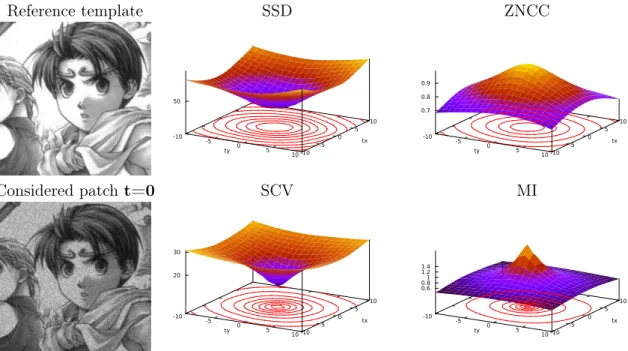 Figure 2.8: Evaluation of the four detailed registration functions when confronted to white gaussian noise.