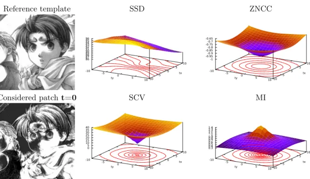 Figure 2.12: Evaluation of the four detailed registration functions on images with different modalities.