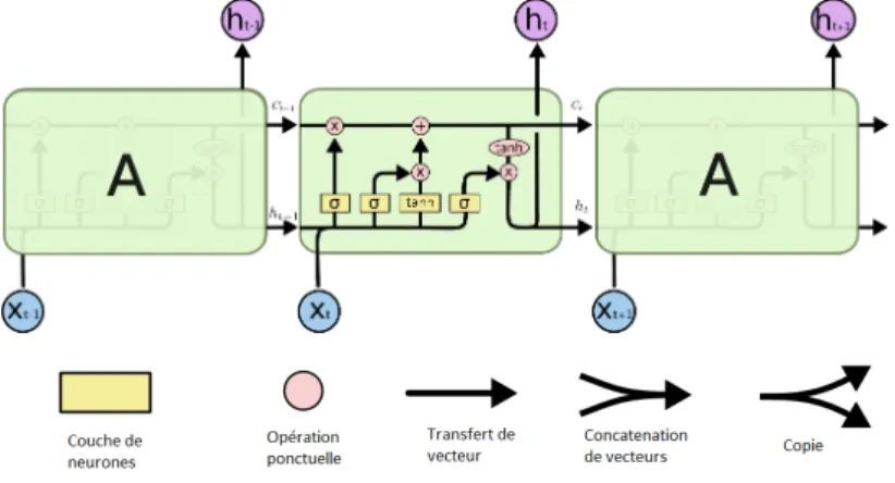 Figure 2.1 – Structure interne d’un LSTM dans une couche de réseau LSTM.