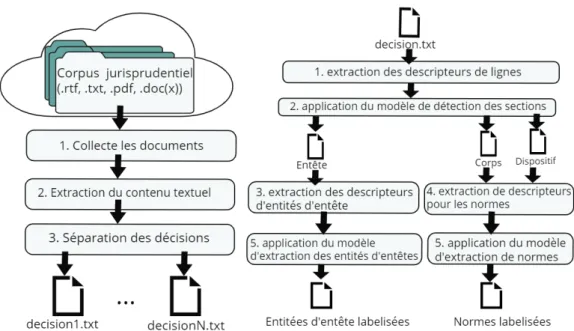 Figure 2.4 – Application des modèles entraînés pour l’étiquetage de sections et entités.