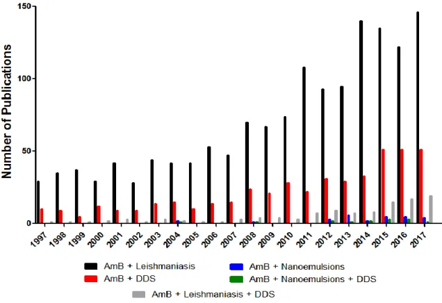 Figure 21. Number of publications of amphotericin B (AmB) among 1997-2017 obtained from  database ‘Web of Science’ using keywords as “AmB + Leishmaniasis”, “AmB + drug delivery  system (DDS)”, “AmB + Nanoemulsions”, “AmB + Nanoemulsions + drug delivery sys