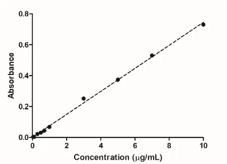 Figure 25. Calibration curve of AmB in PBS for in vitro release study. 