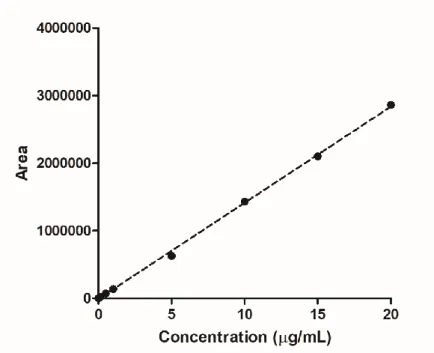 Figure 27. Calibration curve of AmB in mobile phase for skin permeation study. 