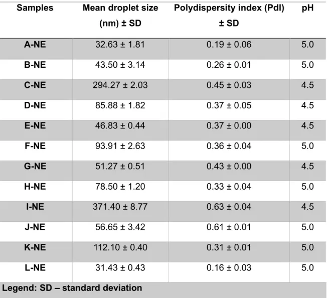 Table 4. Physicochemical characterization of AmB nanoemulsions Samples  Mean droplet size 