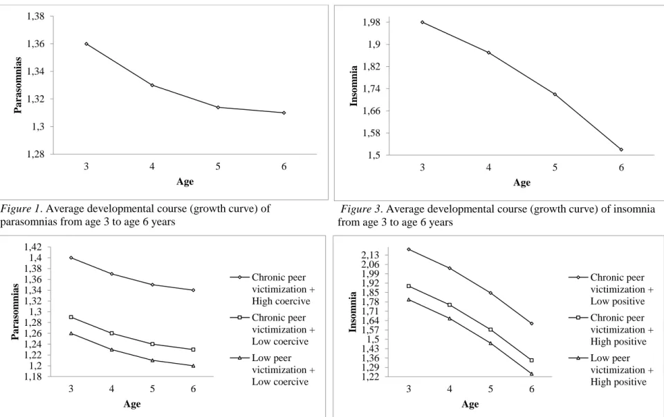 Figure 1. Average developmental course (growth curve) of  parasomnias from age 3 to age 6 years 