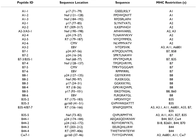 Table 2: List of MHC class I-restricted peptides used as stimuli