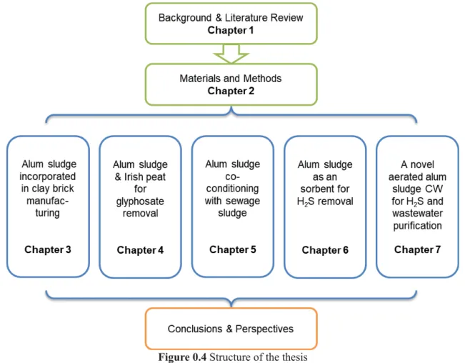 Figure 0.4 Structure of the thesis