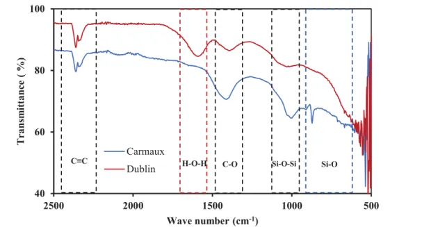 Figure 2.6 FT-IR spectrum of the two sources alum sludge 