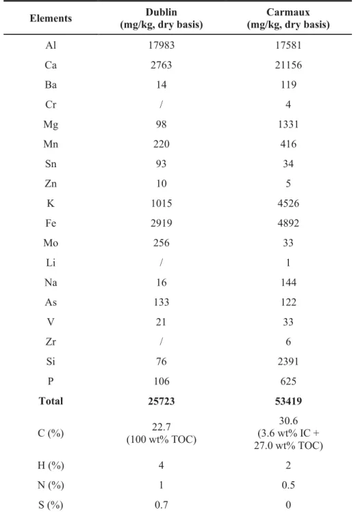 Table 2.2 Element composition of two sources alum sludges 