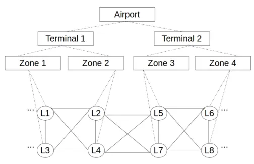 Figure 3.2: A hierarchy-based organisational structure of an airport
