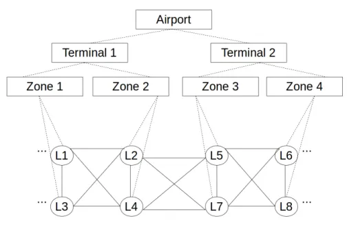 Figure 3.2: A hierarchy-based organisational structure of an airport