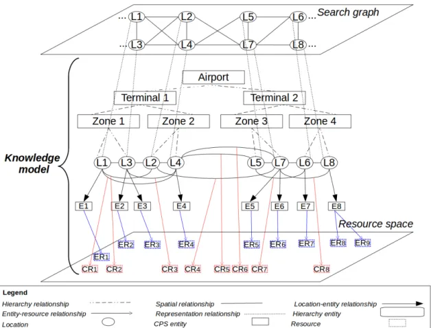 Figure 3.5: An example of the conceptual model of an environment