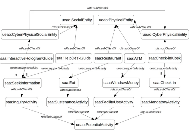 Figure 3.7: A partial view of Smart Airport Activity Ontology 3.3.2 Demonstration
