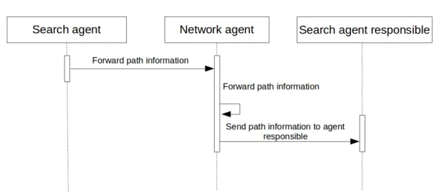 Figure 4.4: Interaction between search agents and network agents for routing path information