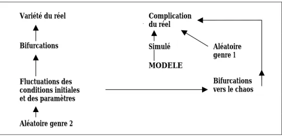 Figure 1 : Déterminisme aléatoire et chaos dans les modèles