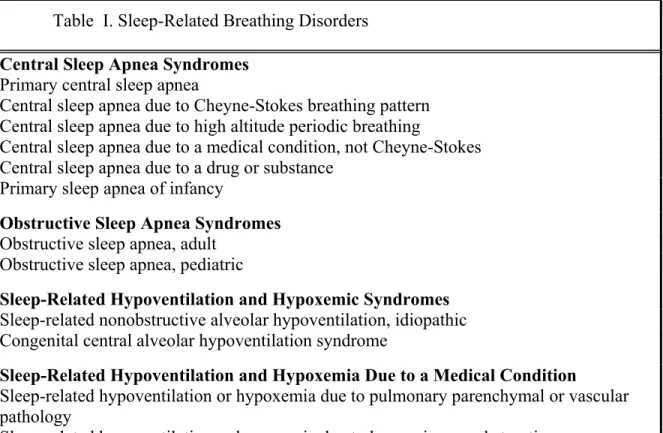 Table  I. Sleep-Related Breathing Disorders  Central Sleep Apnea Syndromes 
