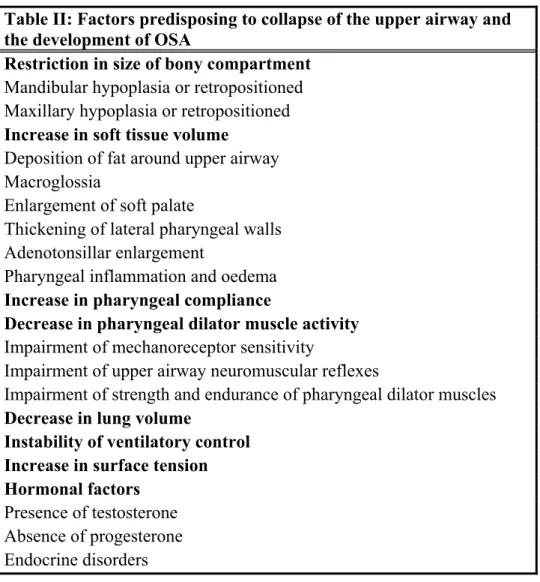 Table II: Factors predisposing to collapse of the upper airway and   the development of OSA 