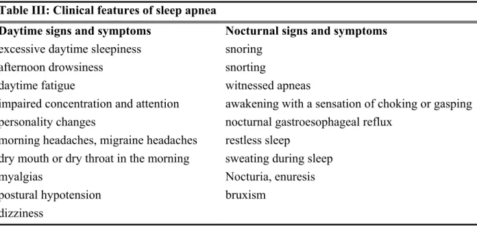 Table III: Clinical features of sleep apnea 