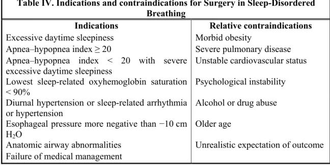 Table IV. Indications and contraindications for Surgery in Sleep-Disordered  Breathing 