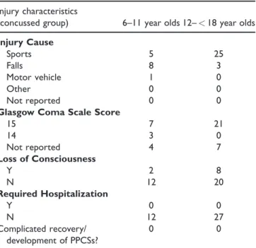 Table 2. Injury Characteristics of Concussed Group.