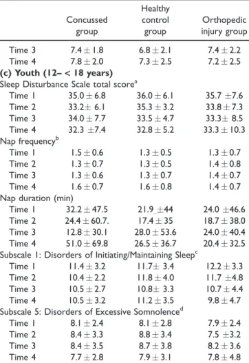 Table 3 presents the sleep variables for each group at each time point—for the groups as a whole (age 6– &lt;