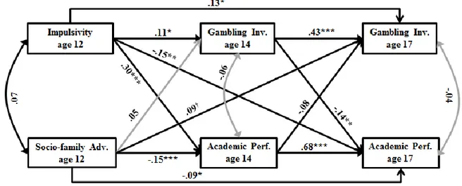 Figure 2. Test of the Common Antecedents models. 