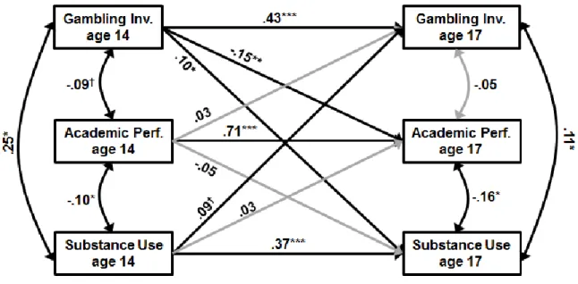 Figure 3. Test of the Correlated Behavior Problems model 