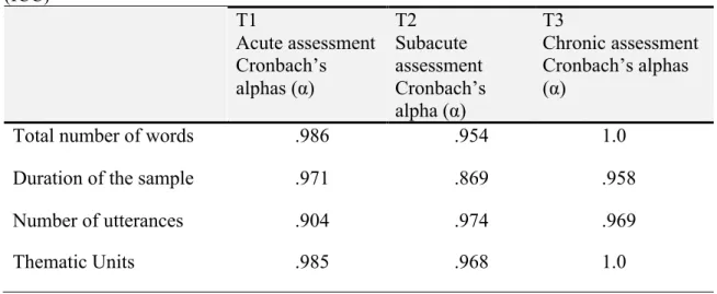 Table 2. Inter-rater reliability express as two-way random effect intraclass correlations  (ICC)  T1  Acute assessment  Cronbach’s  alphas (α)  T2  Subacute  assessment  Cronbach’s  alpha (α)  T3  Chronic assessment Cronbach’s alphas (α) 
