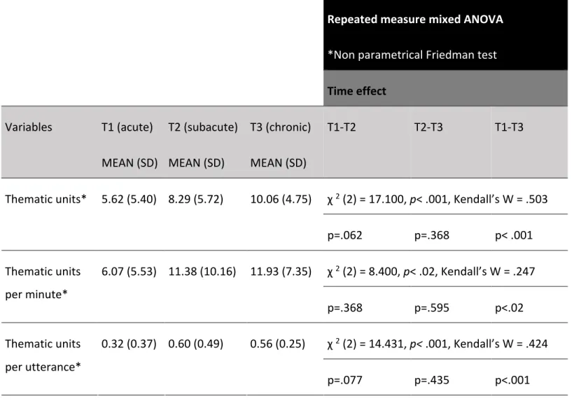 Table 3. Mean scores (SD) of discourse variables at each assessment timepoint and the effect of time