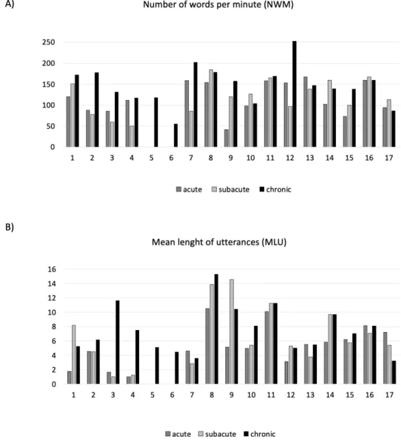 Figure 2. Individual results in acute (48-72h), subacute (7-14 days) and chronic (&gt;180 days)  stages post stroke for the micro-linguistic measures that significantly changed over time