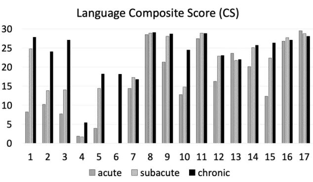 Figure 3. Individual results for the language Composite Score in acute (48-72h), subacute (7- (7-14 days) and chronic (&gt;180 days) stages post stroke