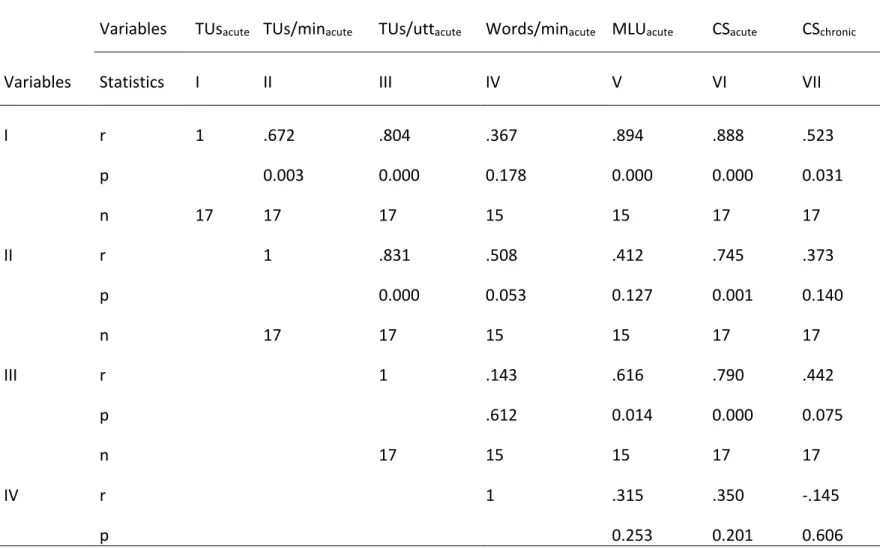 Table 4. Correlations between discourse and language variables 