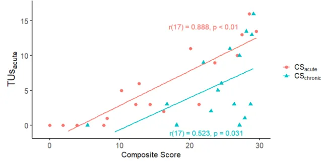 Figure 4. Pearson correlations’ scatterplots between TUsacute and CSacute (circles in red) and  TUsacute and CSchronic (triangles in blue)