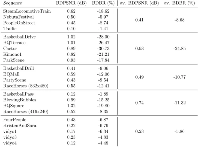 Table 2: M´ etriques de Bjontegaard de la technique propos´ ee par rapport ` a HM R-λ sur diverses s´ equences.