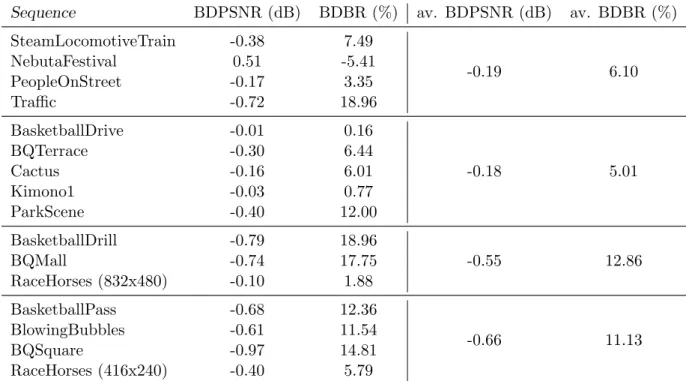 Table 3: Comparaison des performances de [ROV94] et de la m´ ethode de m´ ethode propos´ ee en utilisant les m´ etriques de Bjontegaard.
