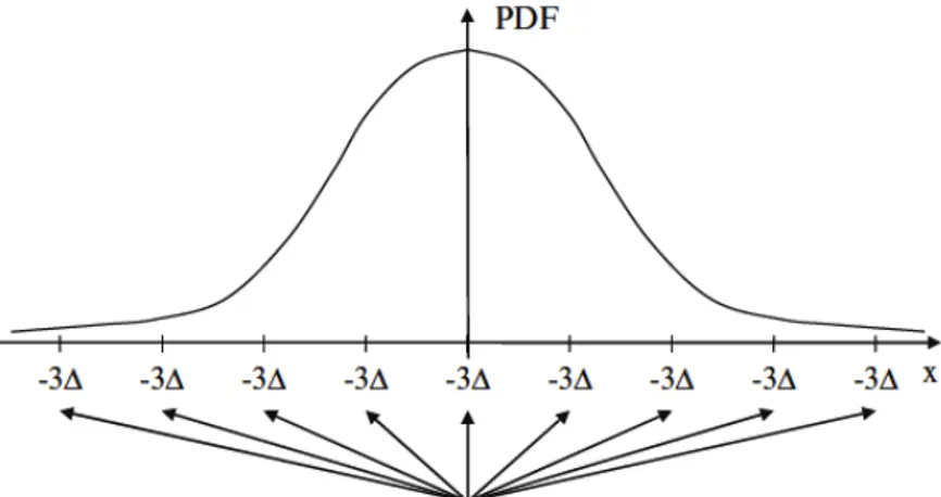 Figure 1.4: Quantization resources are under-utilized by the uniform quantizer (a) in the tail areas and over-utilized in the head area of the PDF