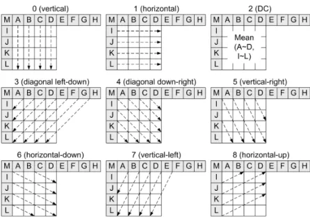 Figure 1.11: Intra-prediction modes for a 4×4 luma block defined in H.264/AVC
