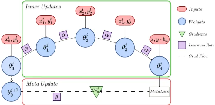 Fig. 3.1. The proposed base C-MAML algorithm: For every batch of data from the streaming task, the initial weights θ j 0 undergo a series of k fast updates to obtain θ kj , which is evaluated against a meta-loss to backpropagate gradients with respect to t