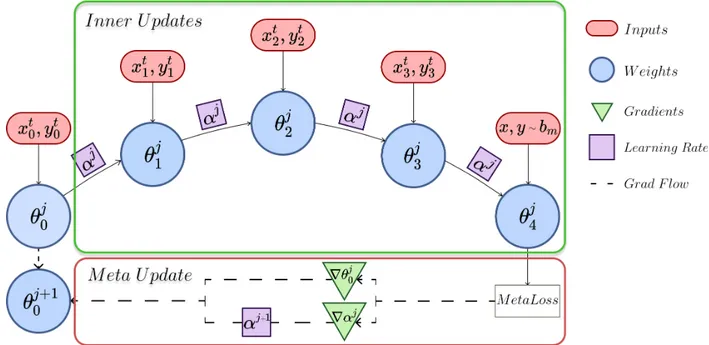 Fig. 3.2. The proposed La-MAML algorithm: For every batch of data, the initial weights undergo a series of k fast updates to obtain θ j k , which is evaluated against a meta-loss to backpropagate gradients with respect to the weights θ j 0 and learning rat