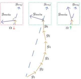 Fig. 3.3. Different scenarios for the alignment of g traj (blue dashed line) and g meta , going from interference (left) to alignment (right)
