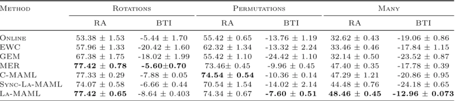 Table 4. I. RA, BTI and their standard deviation on MNIST benchmarks. Each experiment is run with 5 seeds.