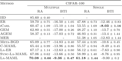 Table 4. III. Results on the Multiple-Pass and Single-Pass setups with CIFAR-100 Dataset
