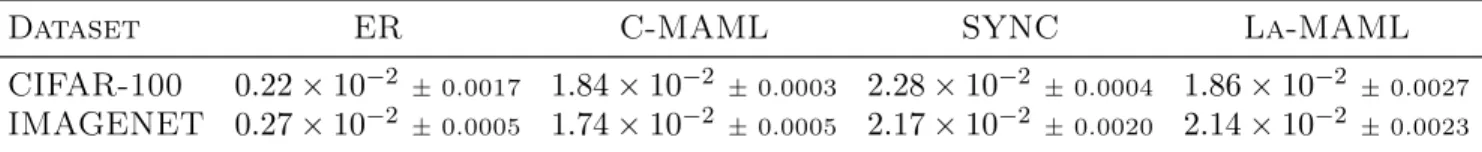 Table 4. V. Gradient Alignment on CIFAR-100 and IMAGENET dataset (values lie in [-1,1], higher is better)