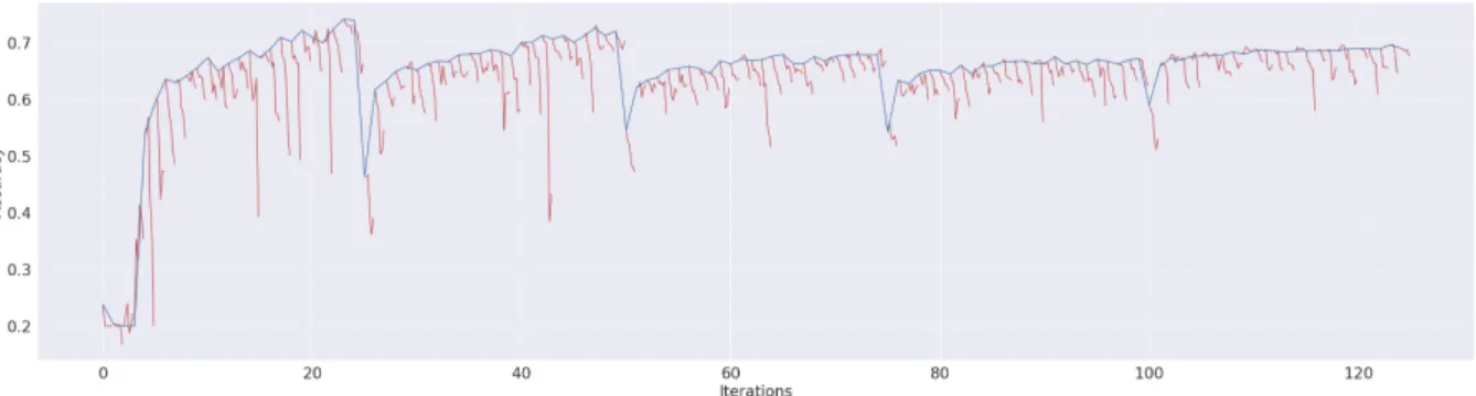 Fig. 4.1. Retained Accuracy (RA) for La-MAML plotted every 25 meta-updates up to Task 5 on CIFAR-100