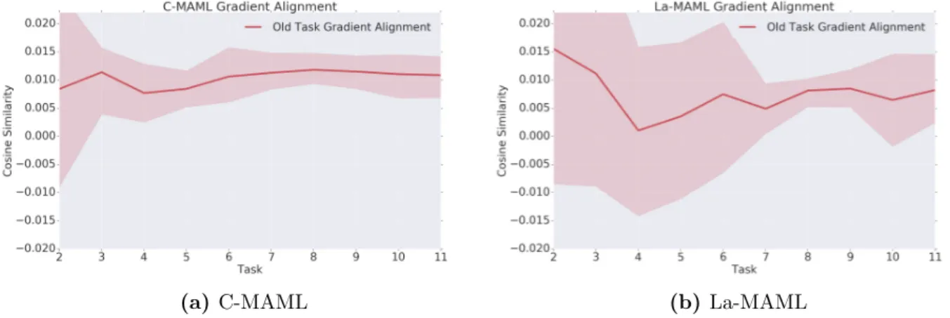 Fig. 4.2. Average dot product amongst gradients as tasks are added, for the C- C-MAML and La-C-MAML algorithms