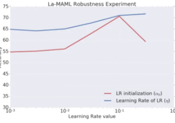 Fig. 4.3. Retained Accuracy vs Learning Rates plot for La-MAML and its variants.